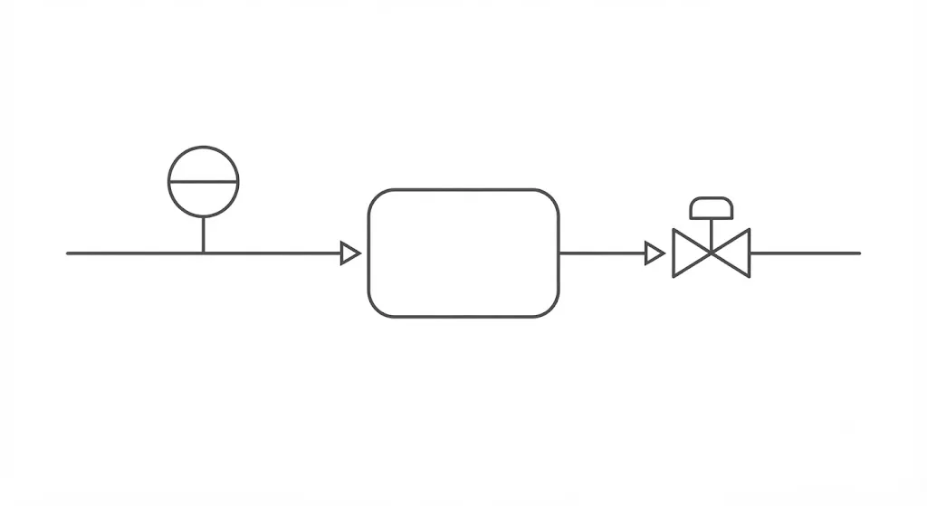 A simple control loop: an instrument bubble attached to a process line on the left, an arrow to a controller block in the middle, and an arrow to a control valve sitting in the same line on the right.
